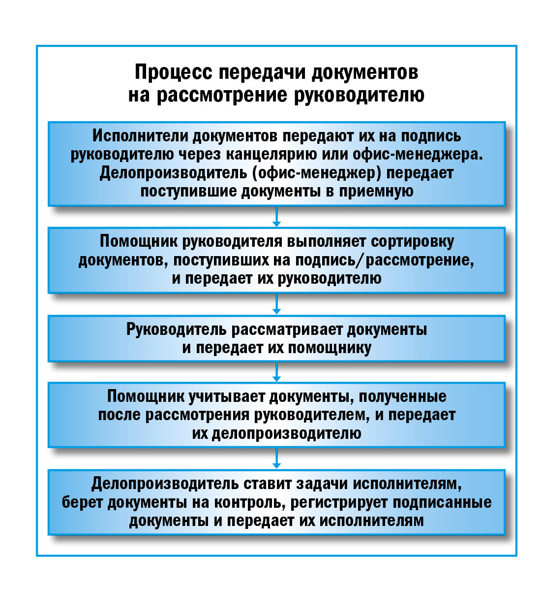 Рассмотреть документ. Рассмотрение документов руководителем. Подготовка входящих документов для рассмотрения руководителем. Порядок рассмотрения документов руководителем организации. Регламент подписания документов.