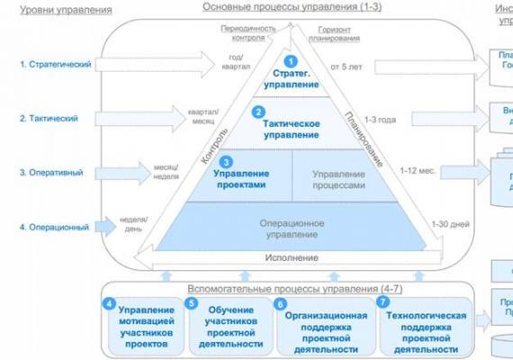 Az Orosz Föderáció Kormányának Elemző Központja Példák projektmenedzsmentre a kormányzati szerveknél