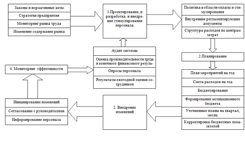 Планирование оплаты труда персонала. Схема оценки эффективности управленческого труда. Управление эффективности труда персонала на предприятии. Механизмы повышения эффективности труда. Схема эффективности управления предприятия.
