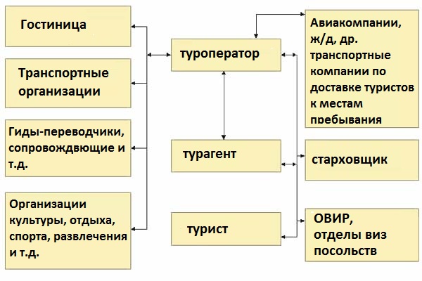 Как работают турагентства принцип и схема