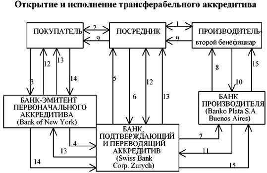 Переводной аккредитив схема