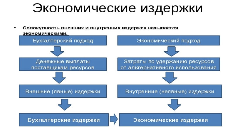 Издержки экономика организации. Издержки производства: бухгалтерский и экономический подходы.. Издержки экономический и бухгалтерский подход. Бухгалтерский подход и экономический подход. Бухгалтерский подход в экономике это.