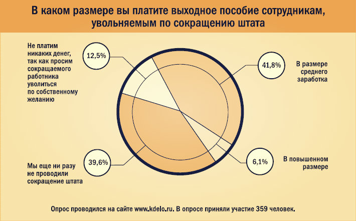 Сокращение штата выплаты сотрудникам