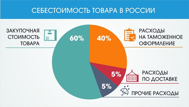 Сколько товар. Себестоимость товара это. Себестоимость продуктов. Стоимость продукции. Из чего складывается себестоимость.