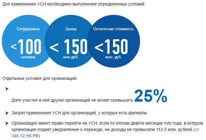 Переход на доходы. Условия применения УСН. УСН картинки. Упрощенная система критерии. Критерии УСН.