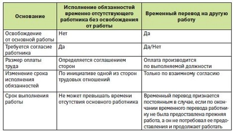 Образец служебной записки на исполнение обязанностей временно отсутствующего работника