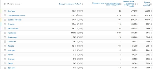 Сколько денег дают за просмотры на ютубе